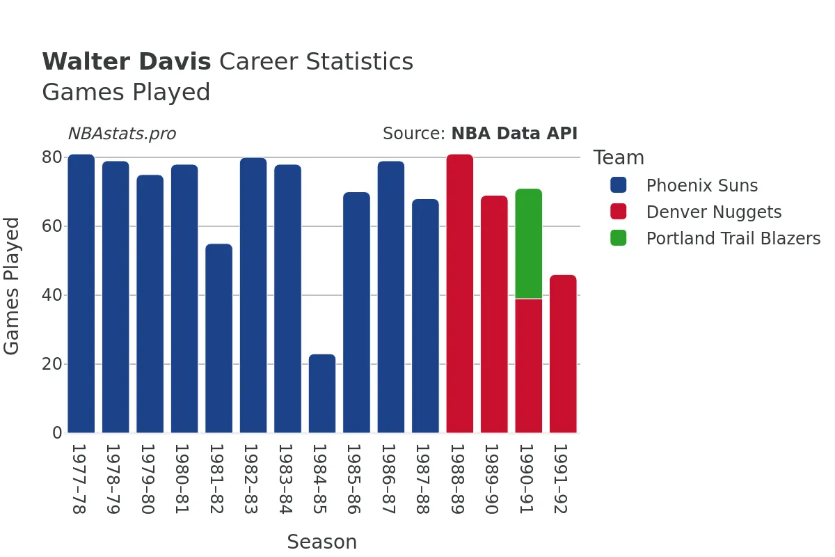 Walter Davis Games–Played Career Chart