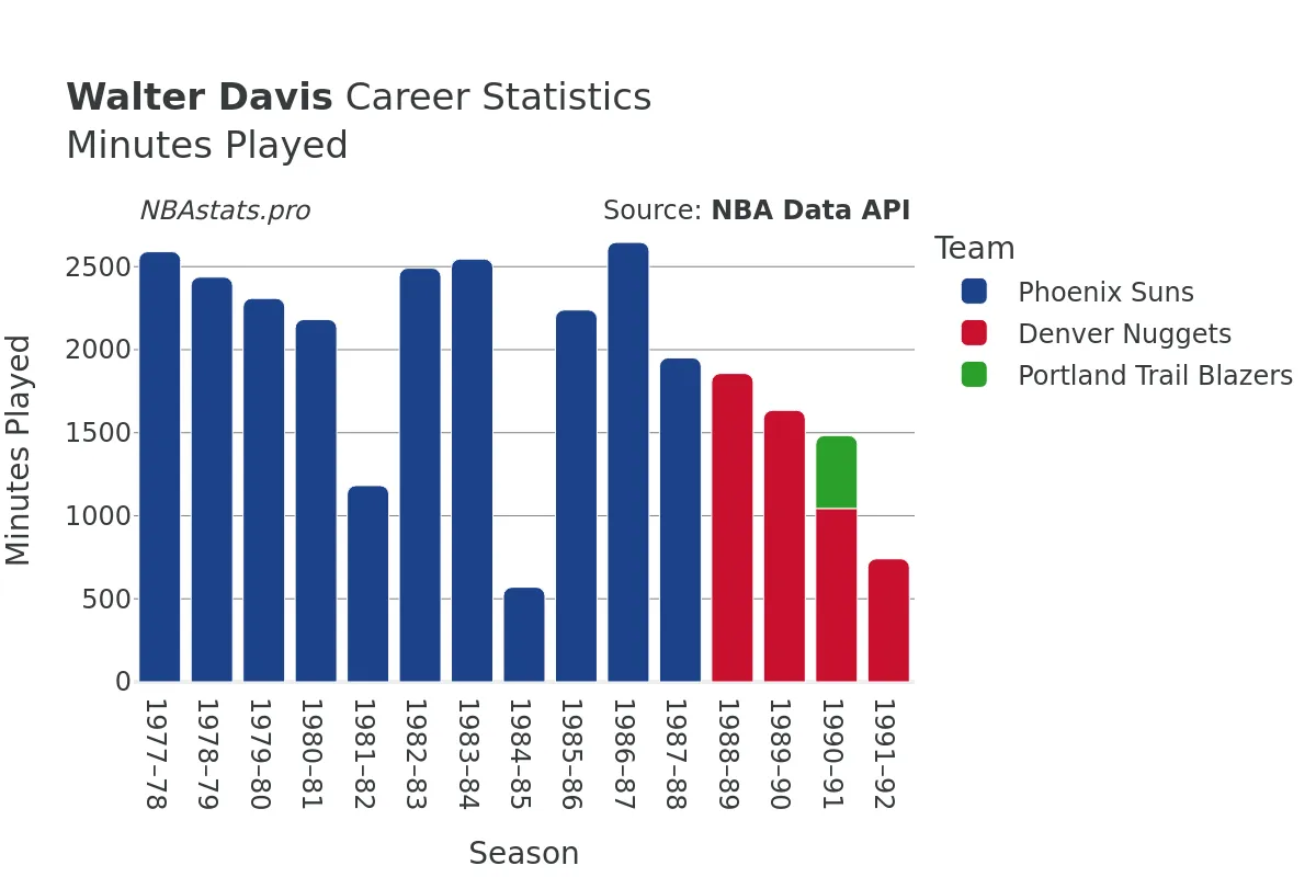 Walter Davis Minutes–Played Career Chart