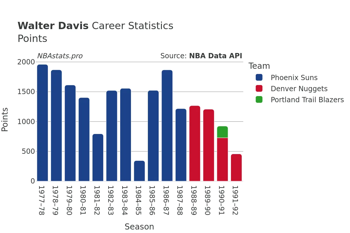 Walter Davis Points Career Chart