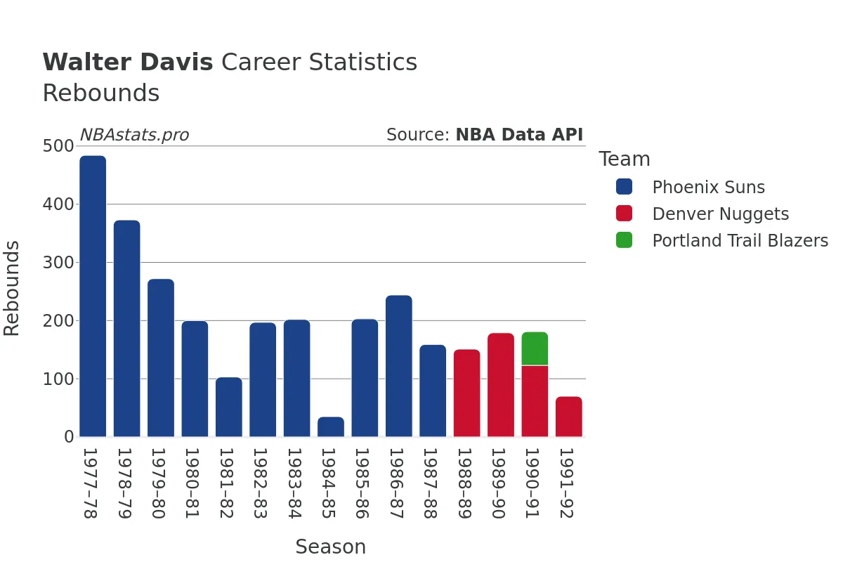 Walter Davis Rebounds Career Chart