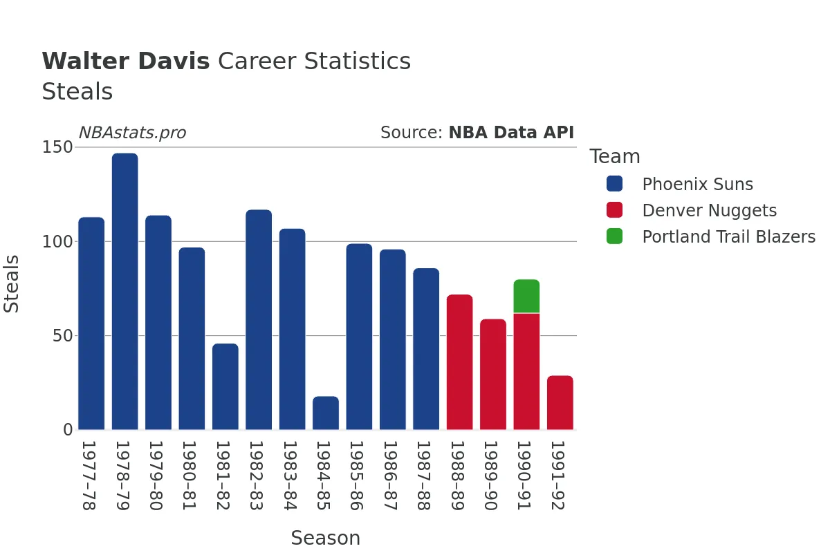 Walter Davis Steals Career Chart