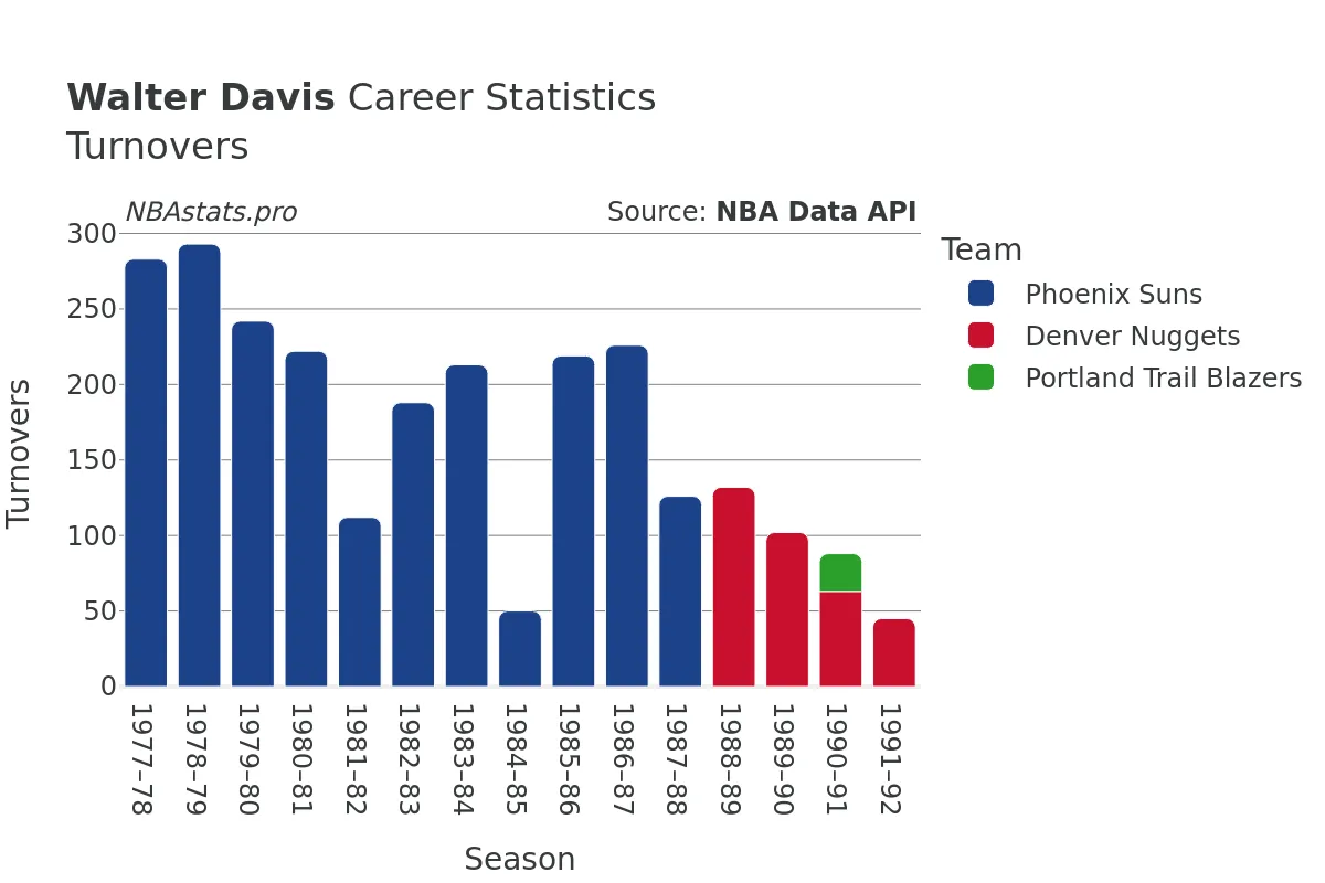 Walter Davis Turnovers Career Chart