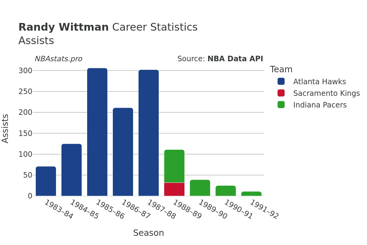 Randy Wittman Assists Career Chart