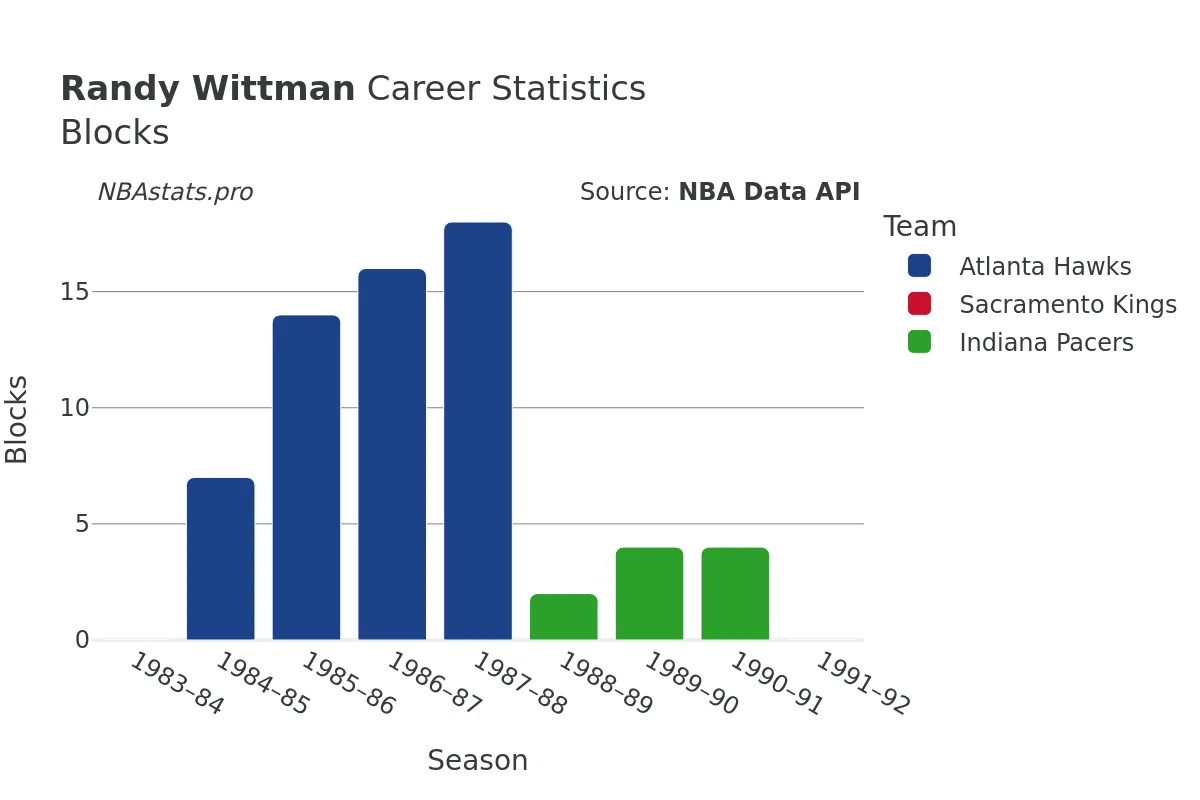 Randy Wittman Blocks Career Chart