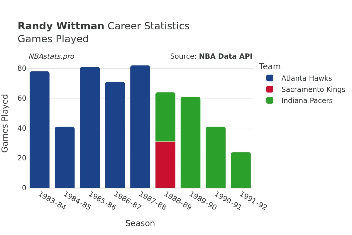 Randy Wittman Games–Played Career Chart