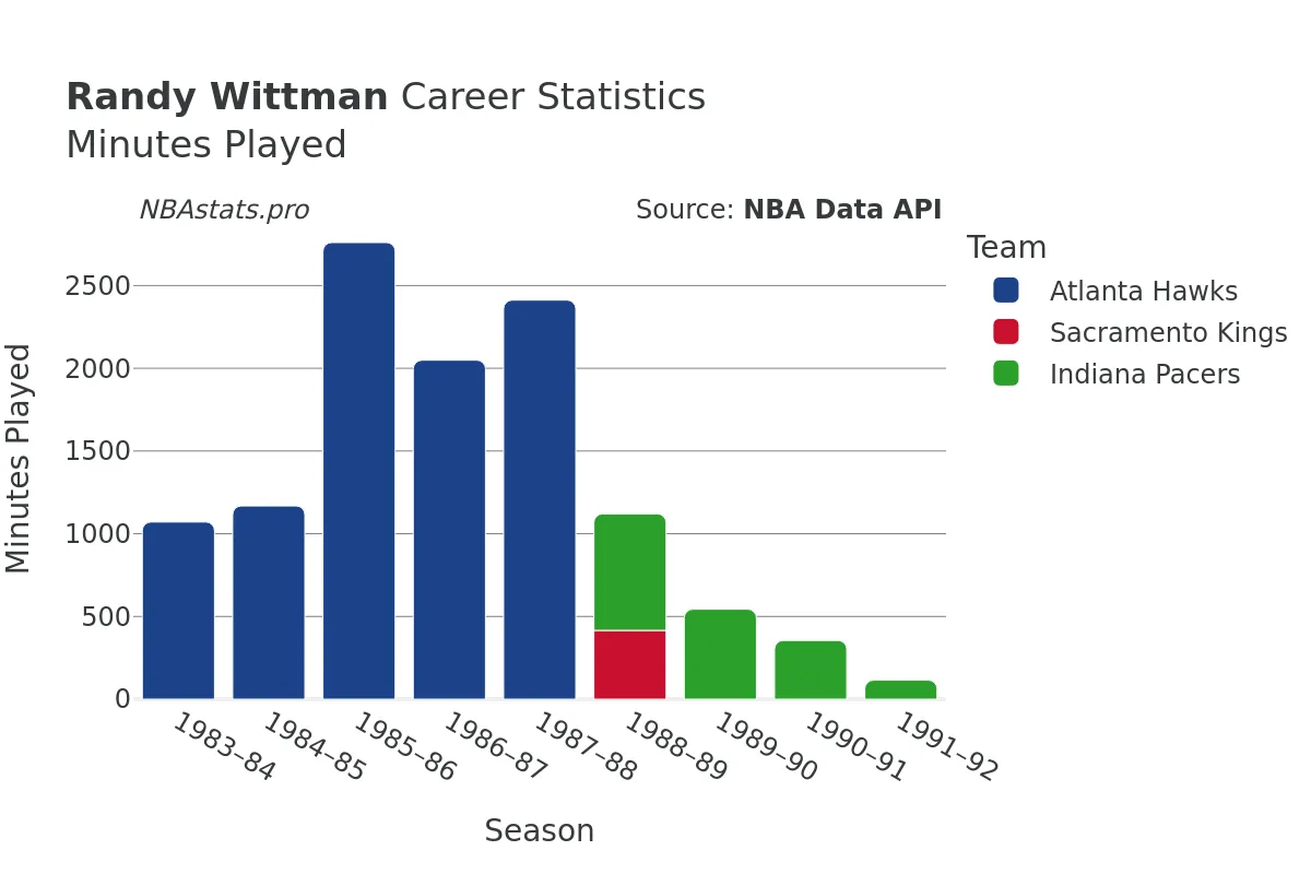 Randy Wittman Minutes–Played Career Chart