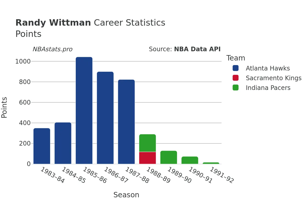 Randy Wittman Points Career Chart