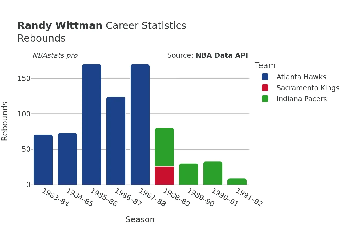 Randy Wittman Rebounds Career Chart