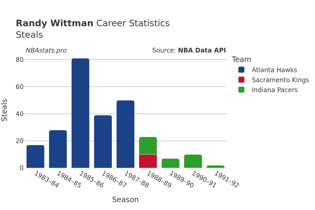 Randy Wittman Steals Career Chart