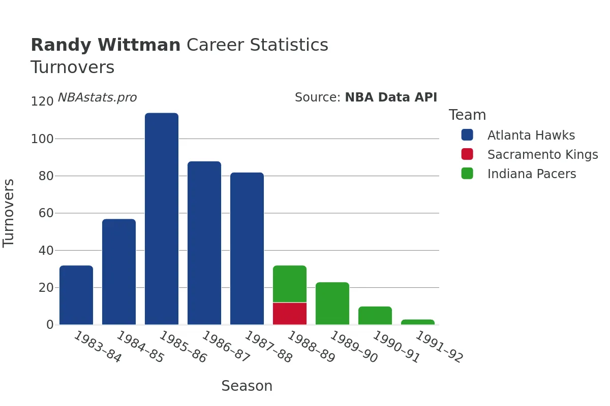 Randy Wittman Turnovers Career Chart