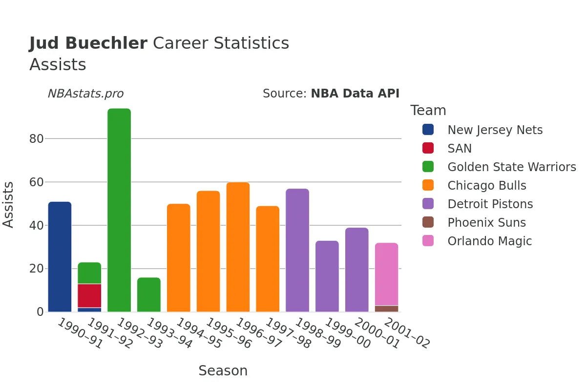 Jud Buechler Assists Career Chart