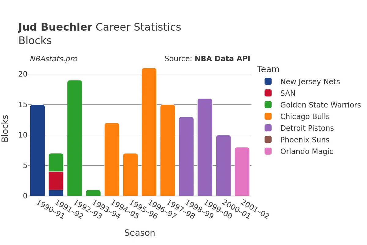 Jud Buechler Blocks Career Chart