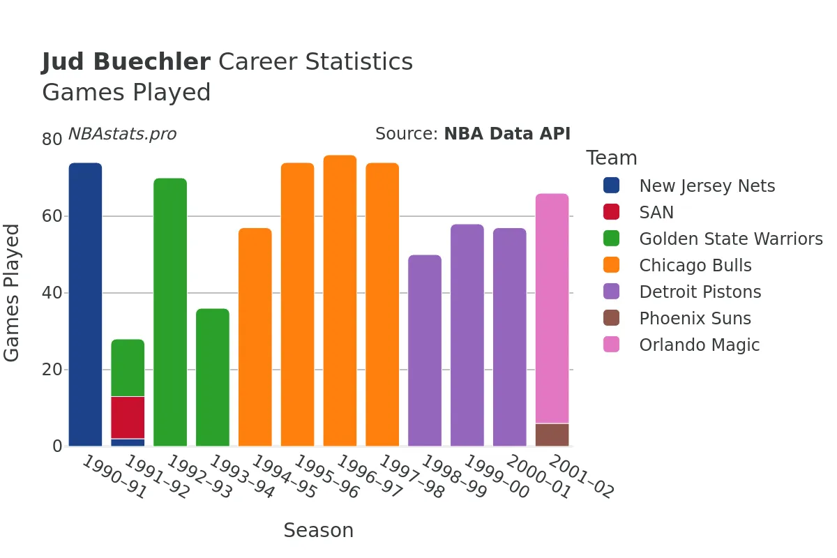 Jud Buechler Games–Played Career Chart