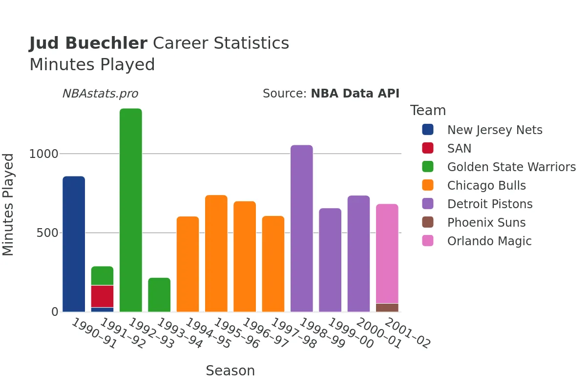 Jud Buechler Minutes–Played Career Chart