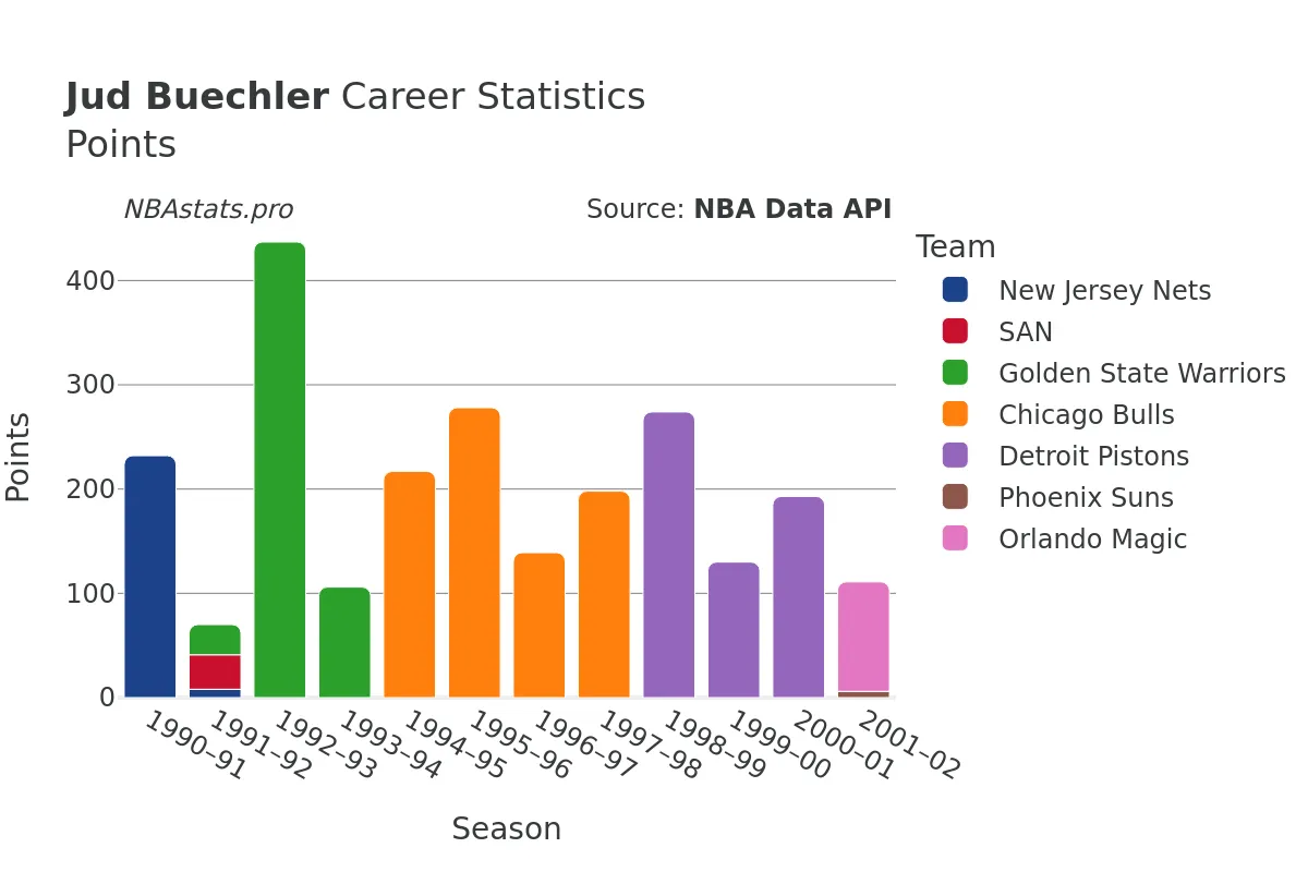 Jud Buechler Points Career Chart