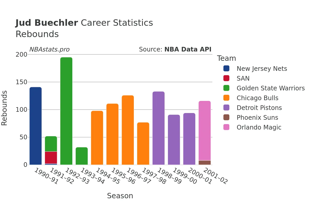 Jud Buechler Rebounds Career Chart