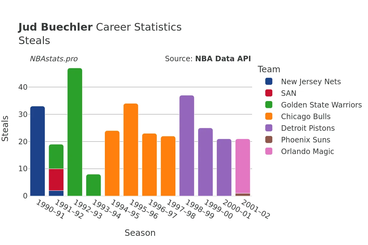 Jud Buechler Steals Career Chart