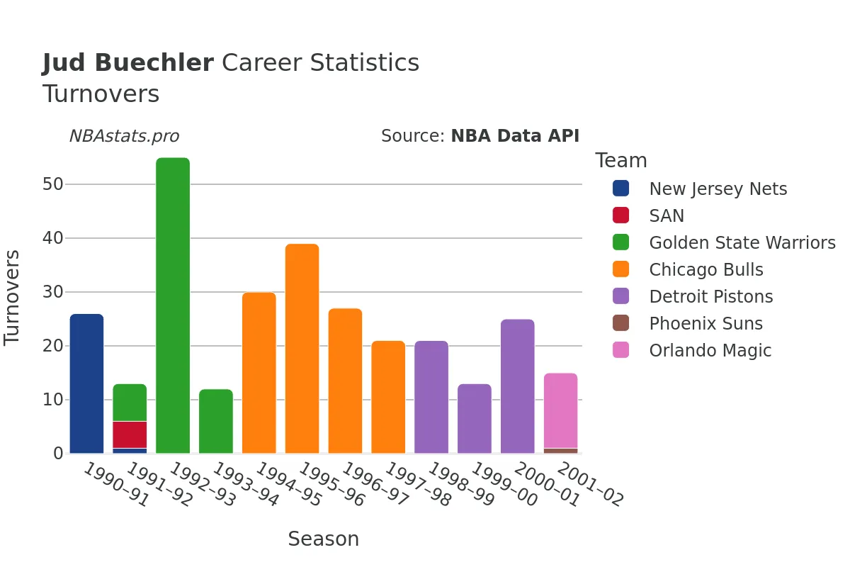 Jud Buechler Turnovers Career Chart