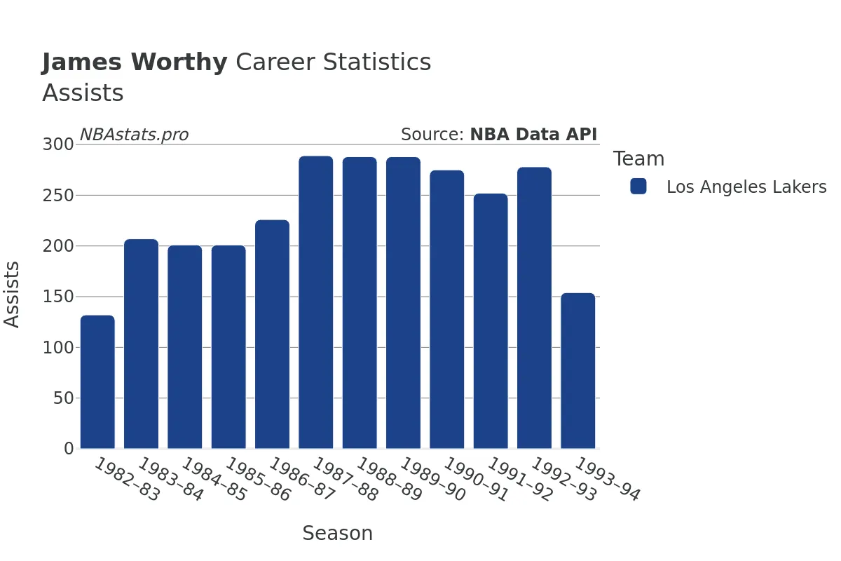 James Worthy Assists Career Chart