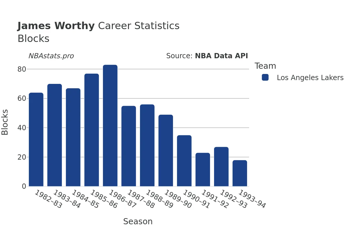 James Worthy Blocks Career Chart