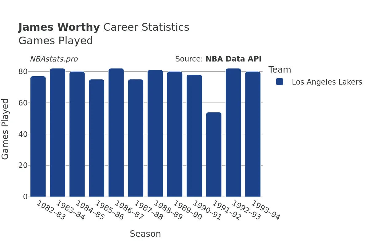 James Worthy Games–Played Career Chart