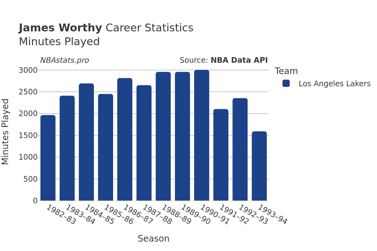 James Worthy Minutes–Played Career Chart