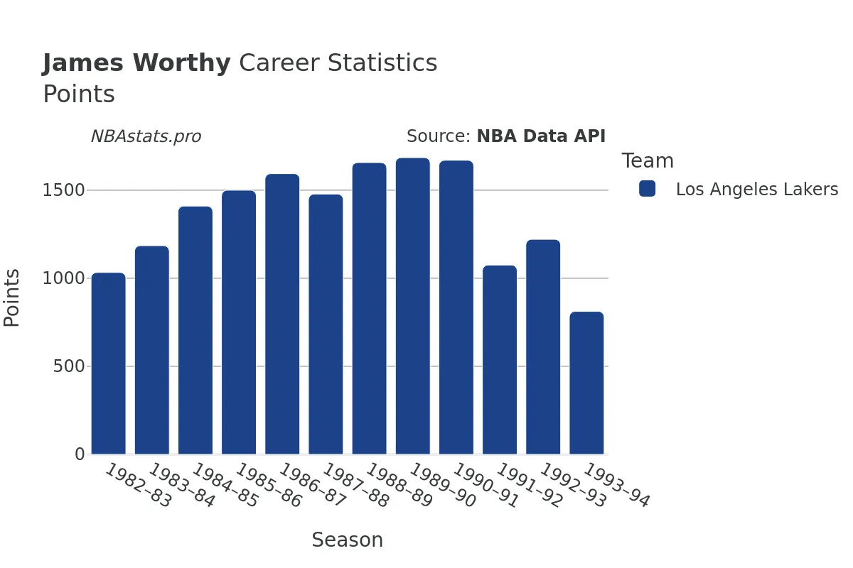 James Worthy Points Career Chart