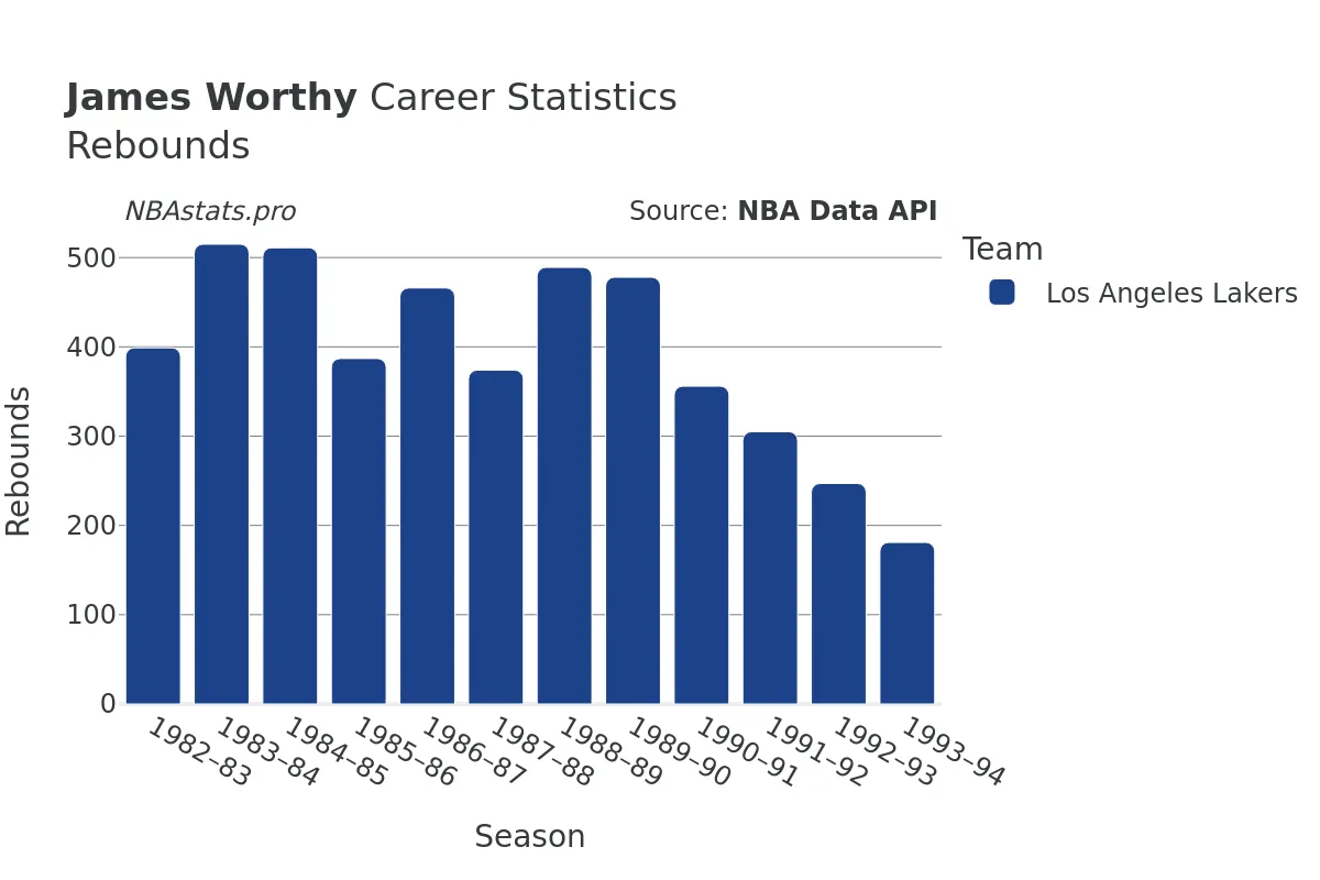 James Worthy Rebounds Career Chart