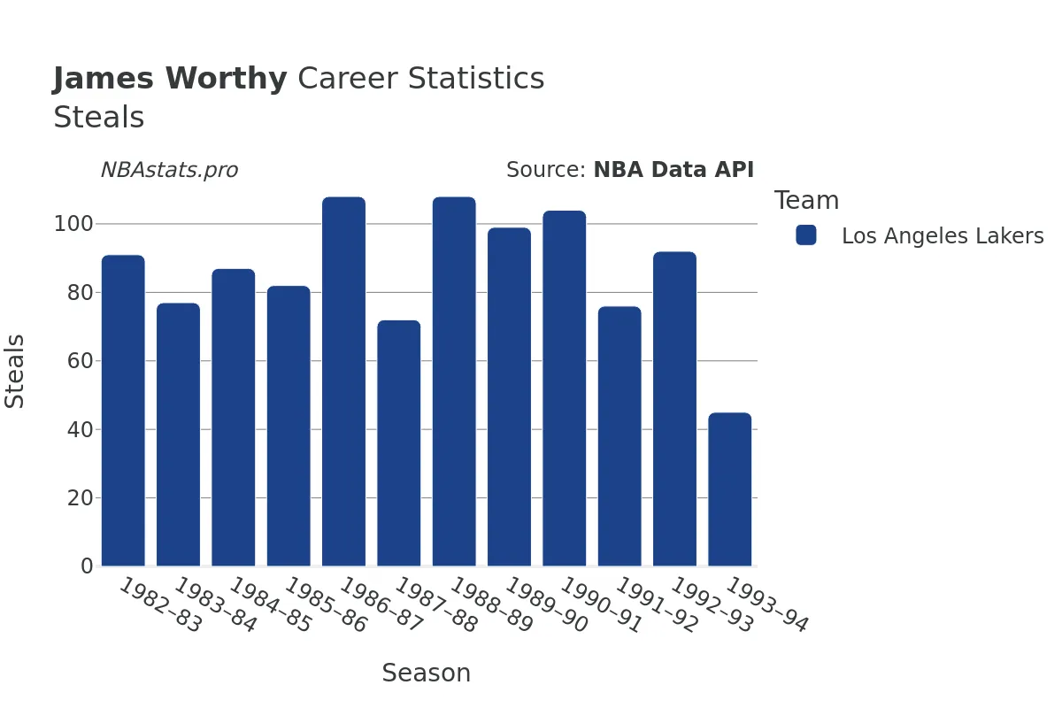 James Worthy Steals Career Chart