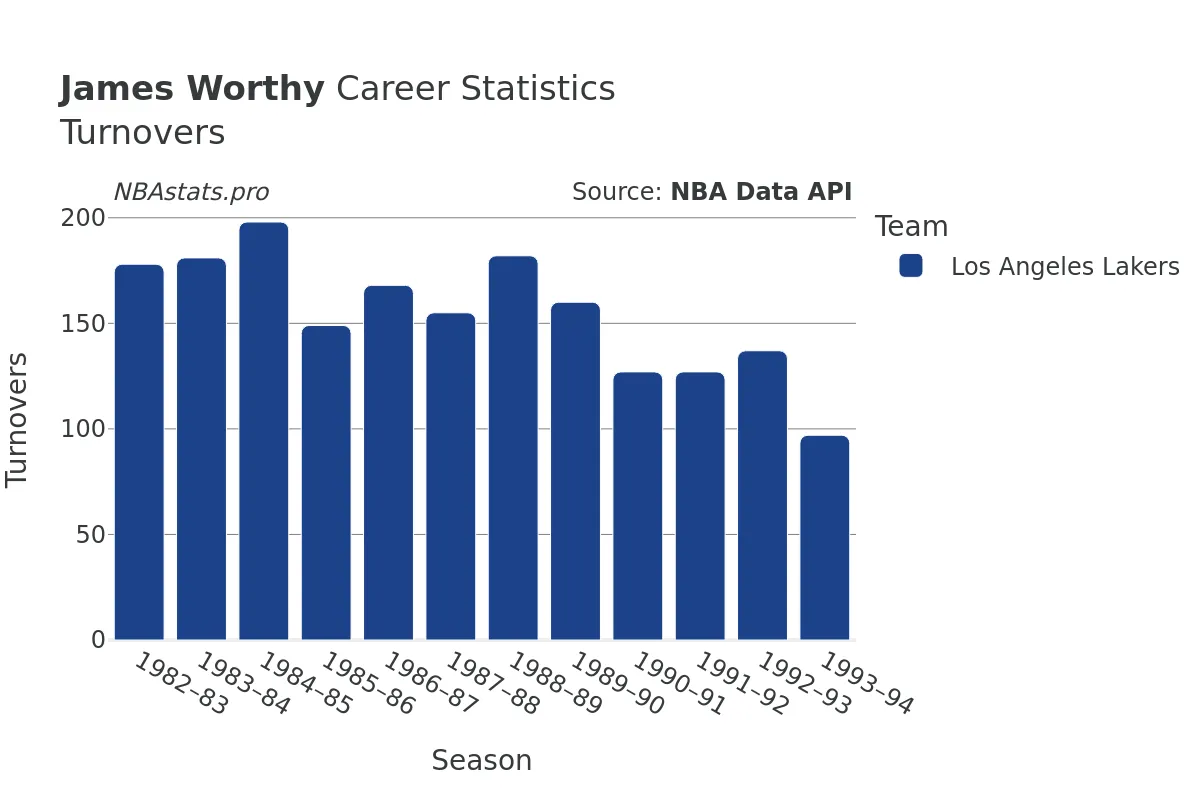 James Worthy Turnovers Career Chart