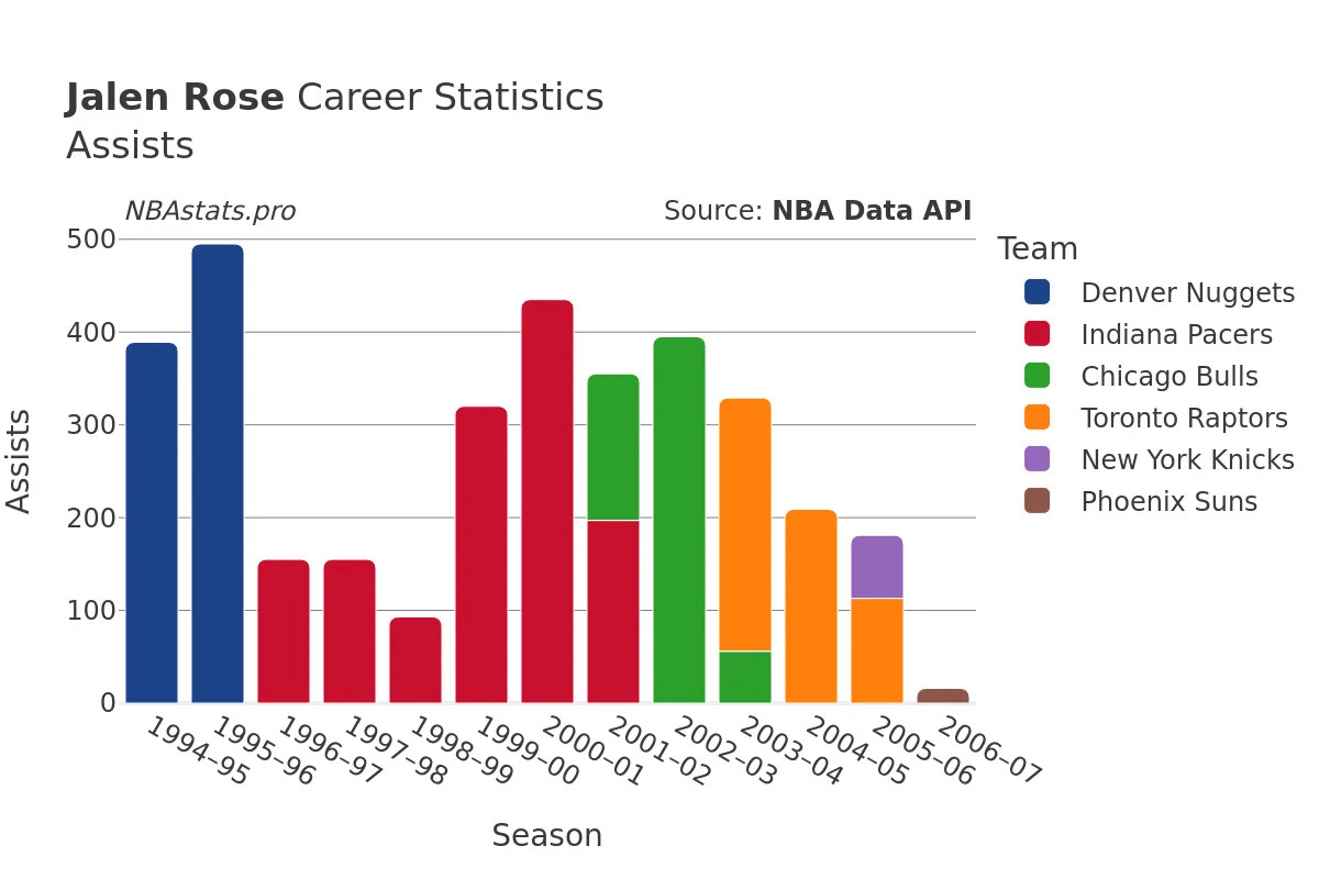 Jalen Rose Assists Career Chart