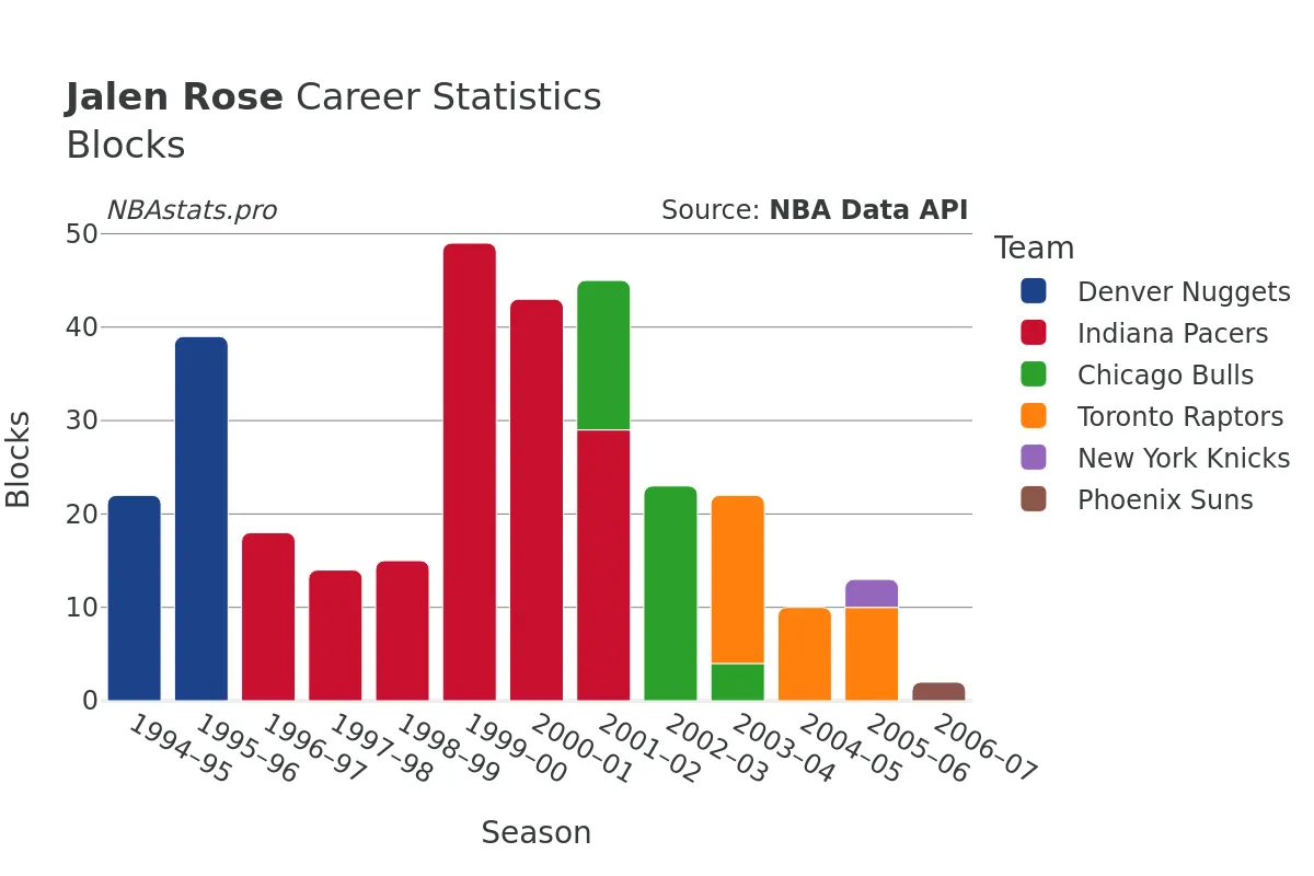 Jalen Rose Blocks Career Chart