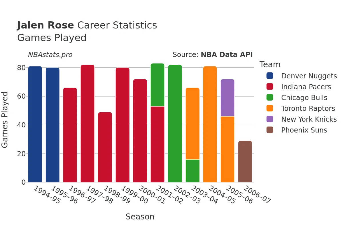 Jalen Rose Games–Played Career Chart