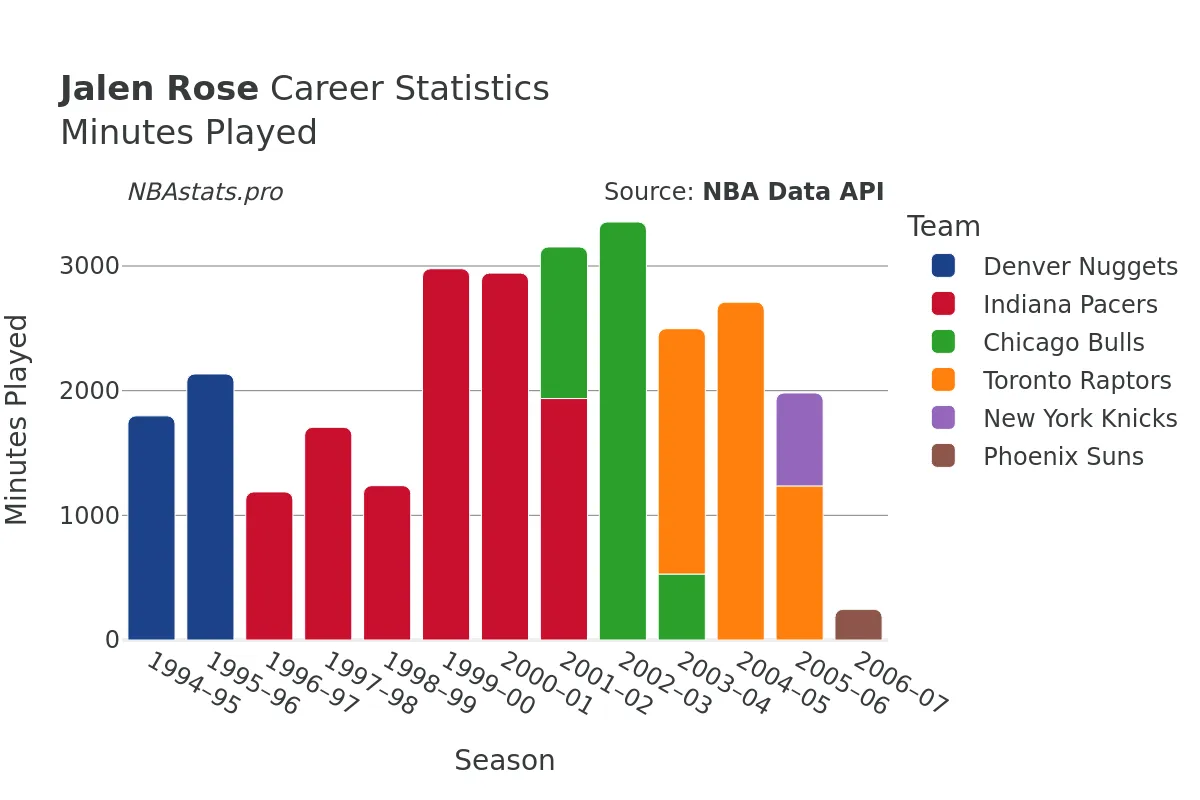 Jalen Rose Minutes–Played Career Chart