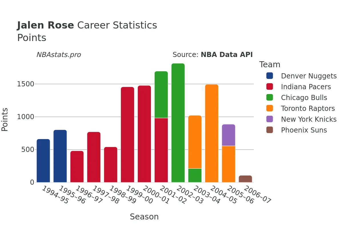 Jalen Rose Points Career Chart