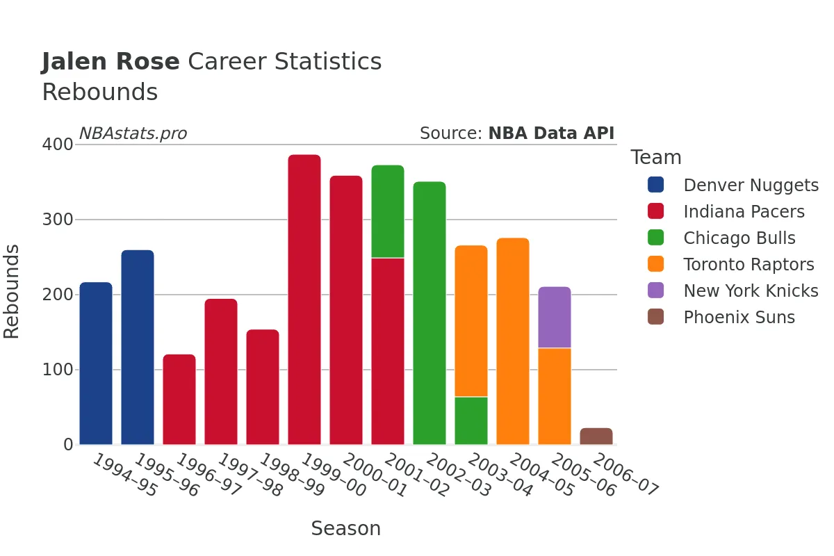 Jalen Rose Rebounds Career Chart