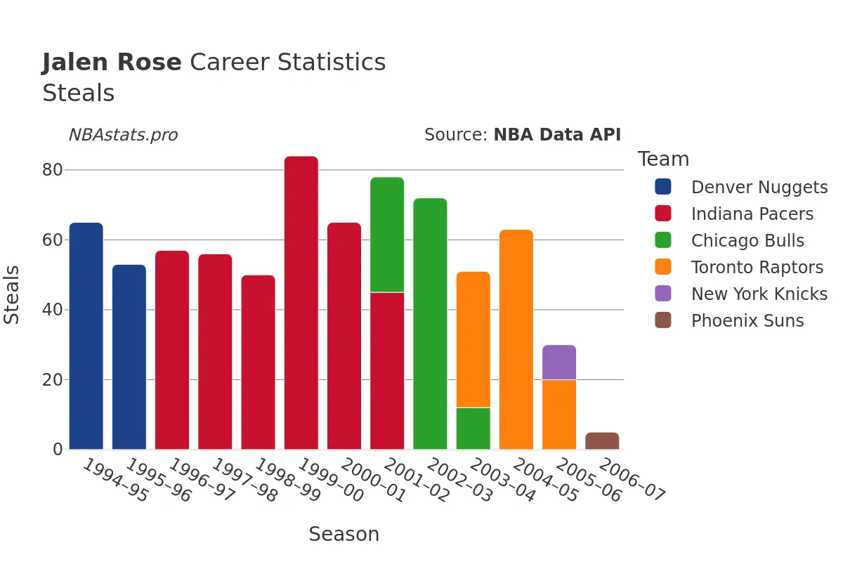 Jalen Rose Steals Career Chart