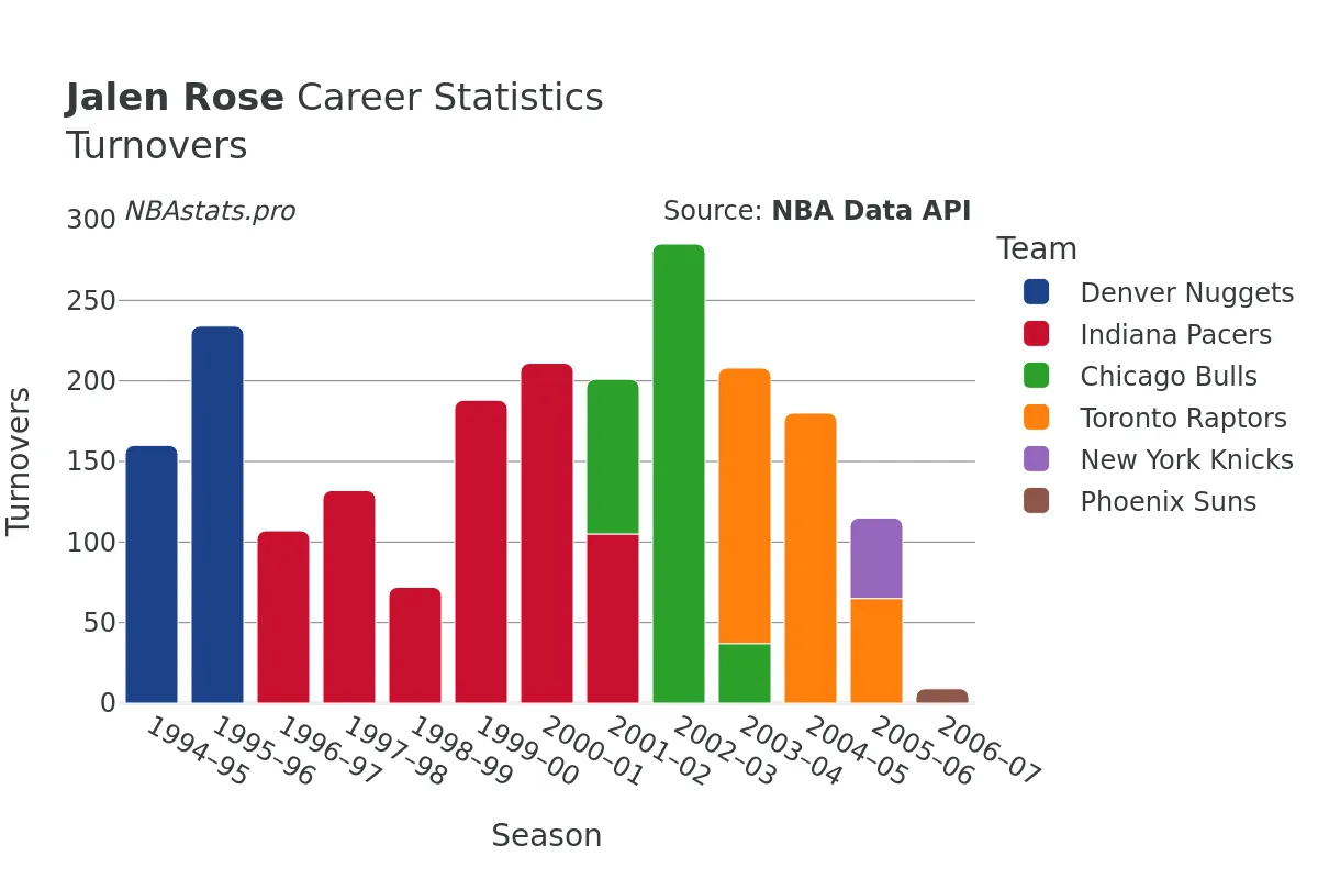 Jalen Rose Turnovers Career Chart