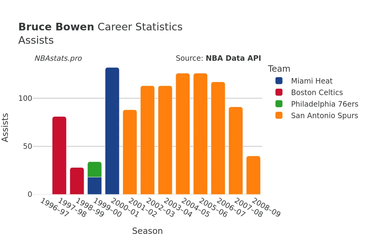 Bruce Bowen Assists Career Chart