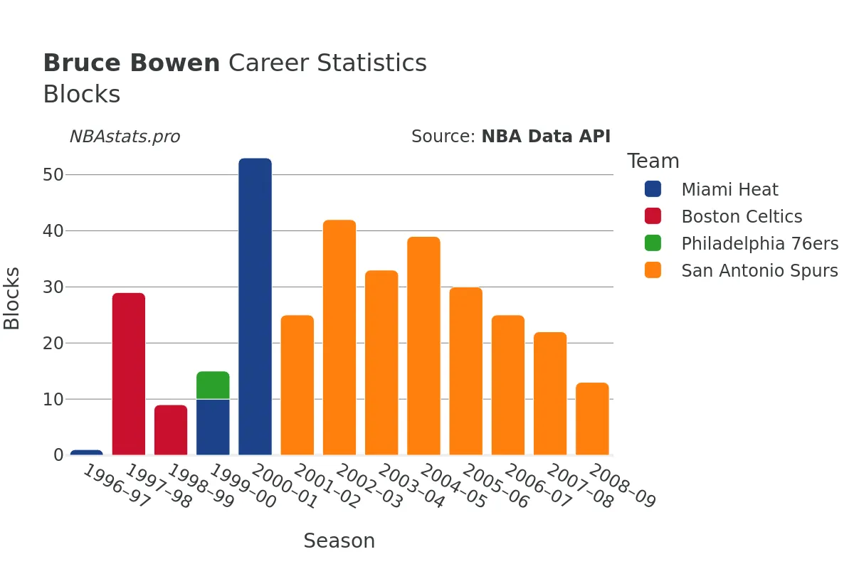 Bruce Bowen Blocks Career Chart