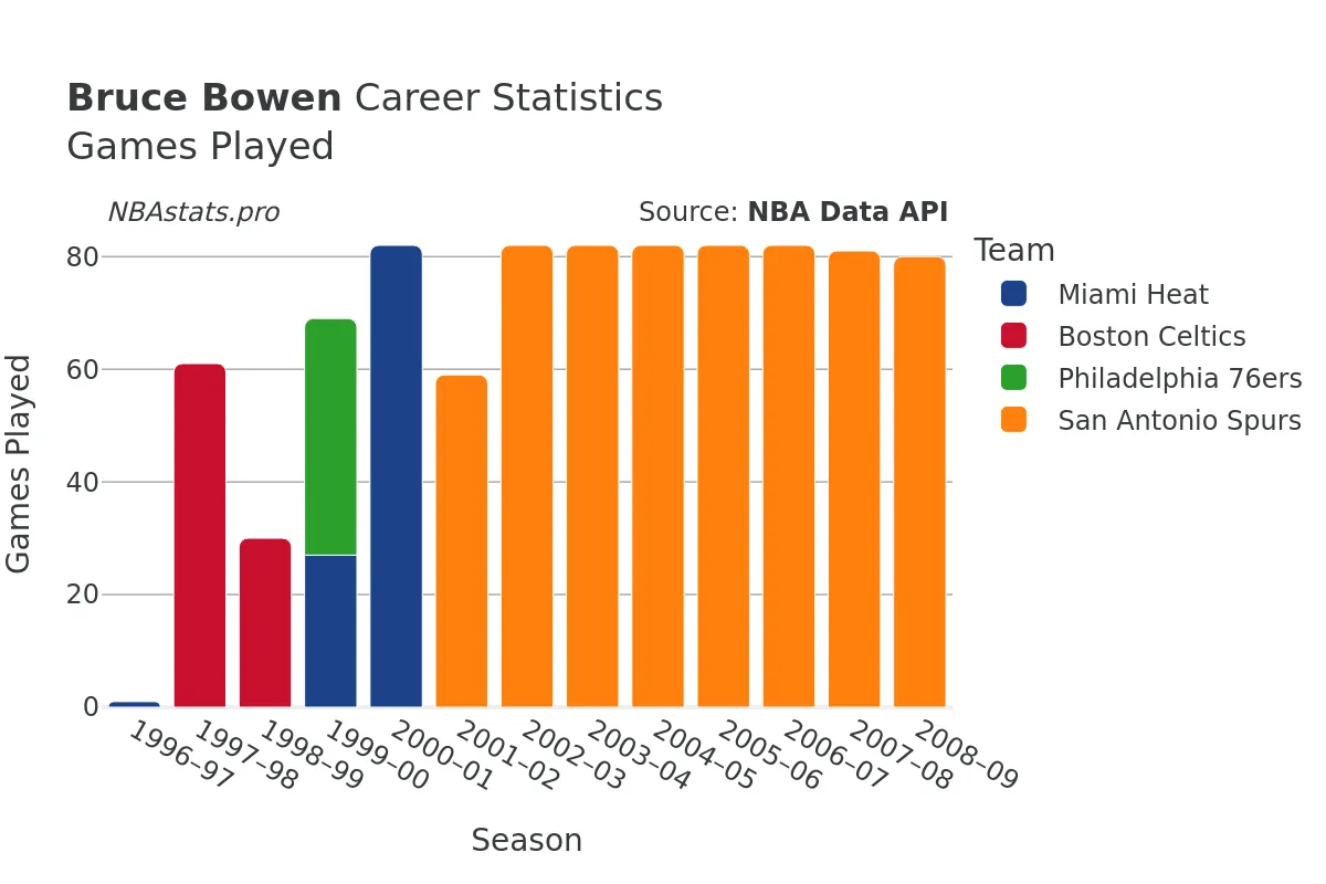 Bruce Bowen Games–Played Career Chart