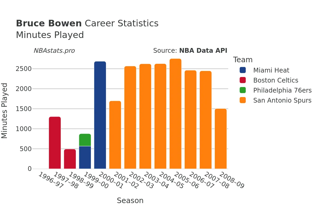 Bruce Bowen Minutes–Played Career Chart