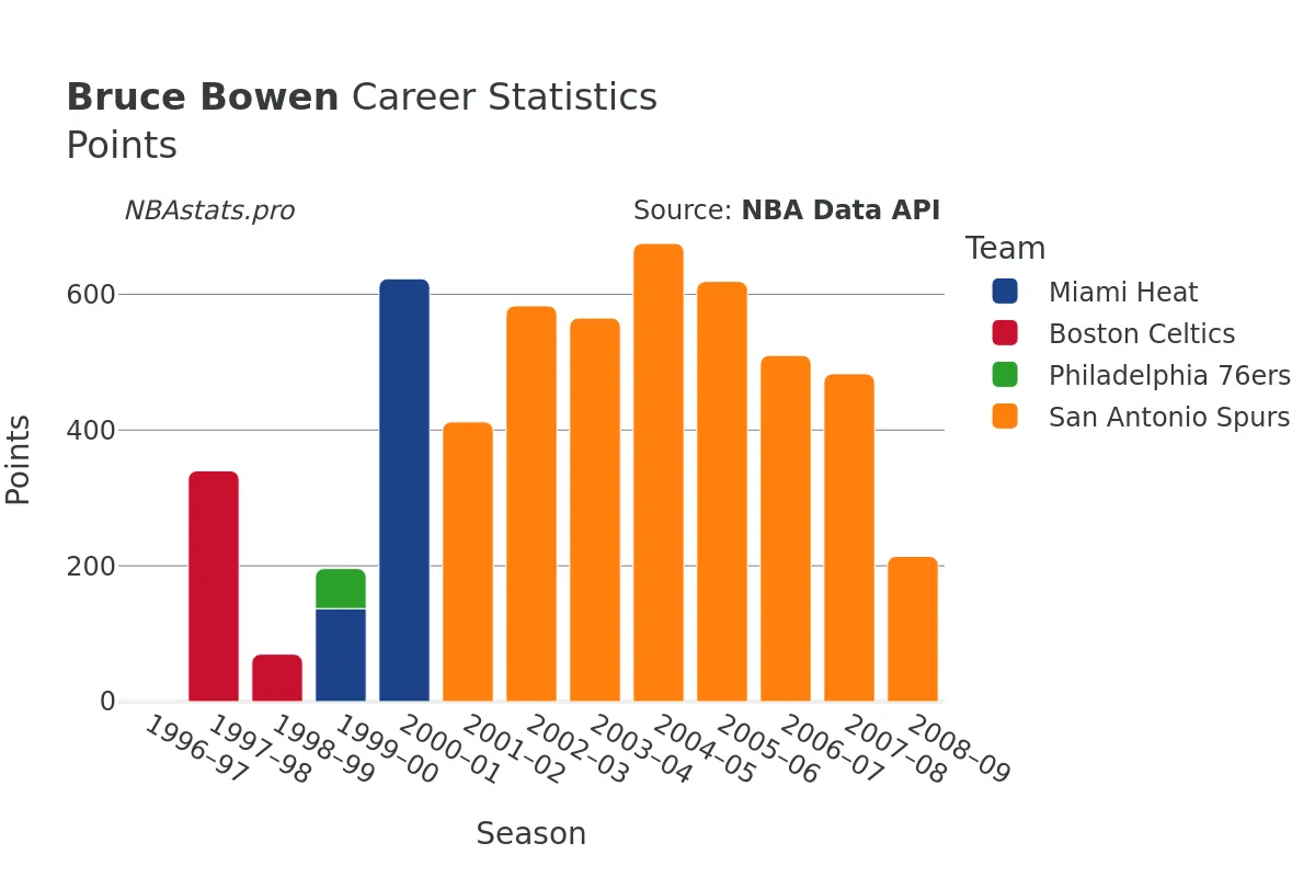 Bruce Bowen Points Career Chart