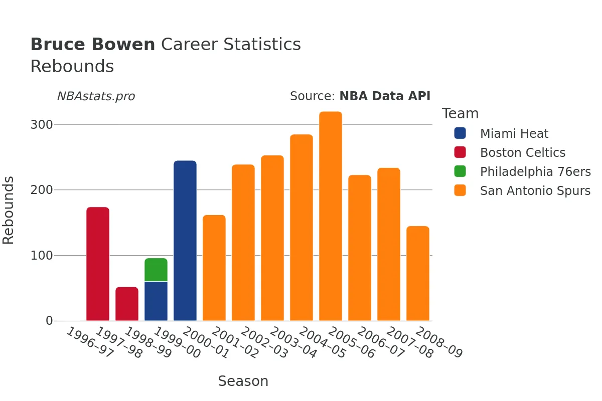 Bruce Bowen Rebounds Career Chart