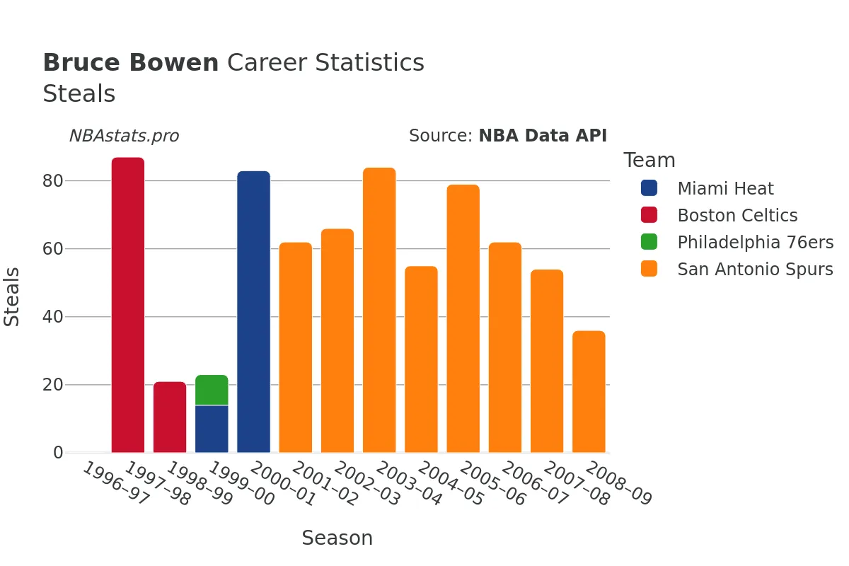 Bruce Bowen Steals Career Chart