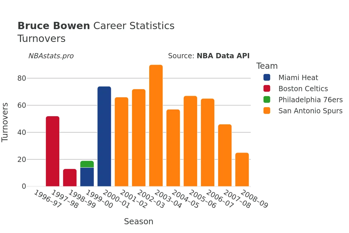 Bruce Bowen Turnovers Career Chart