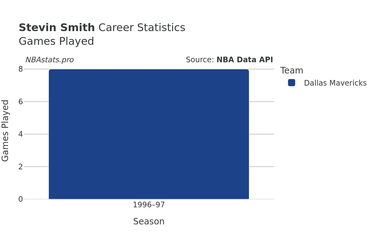 Stevin Smith Games–Played Career Chart