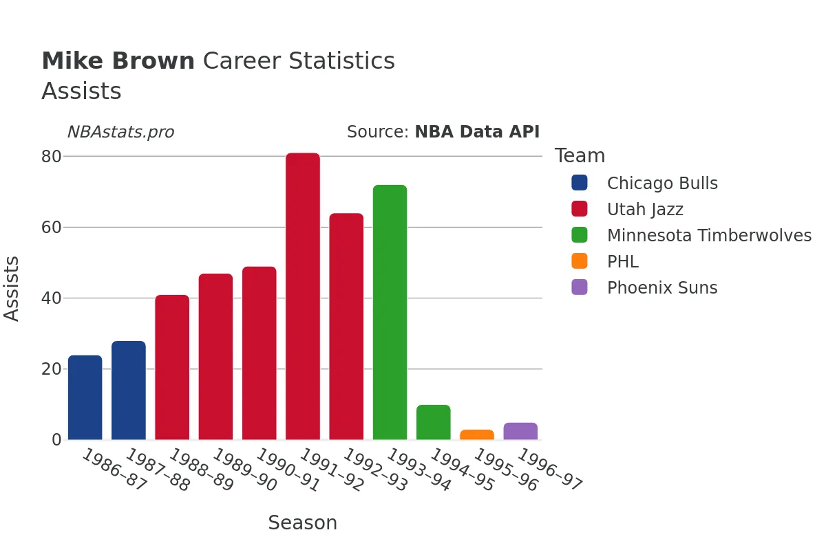 Mike Brown Assists Career Chart