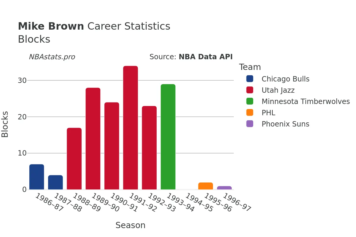 Mike Brown Blocks Career Chart