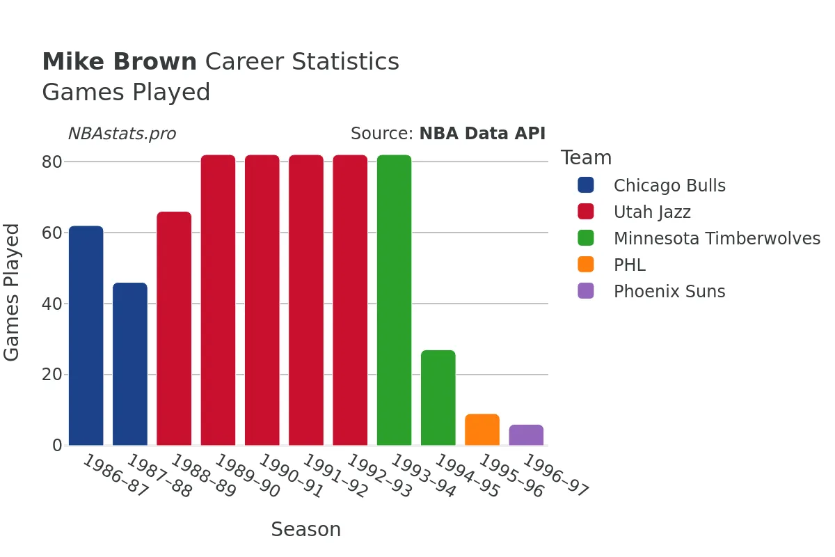 Mike Brown Games–Played Career Chart